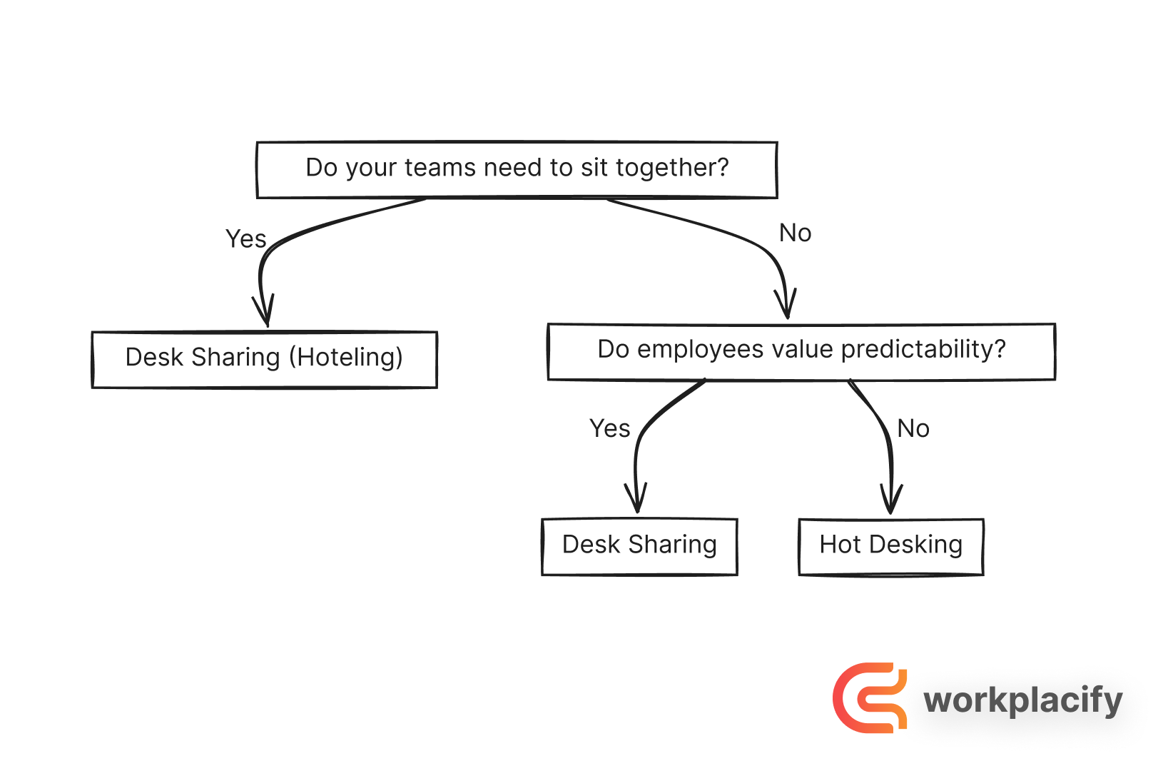 A flowchart to help workplace managers decide between desk sharing and hot desking