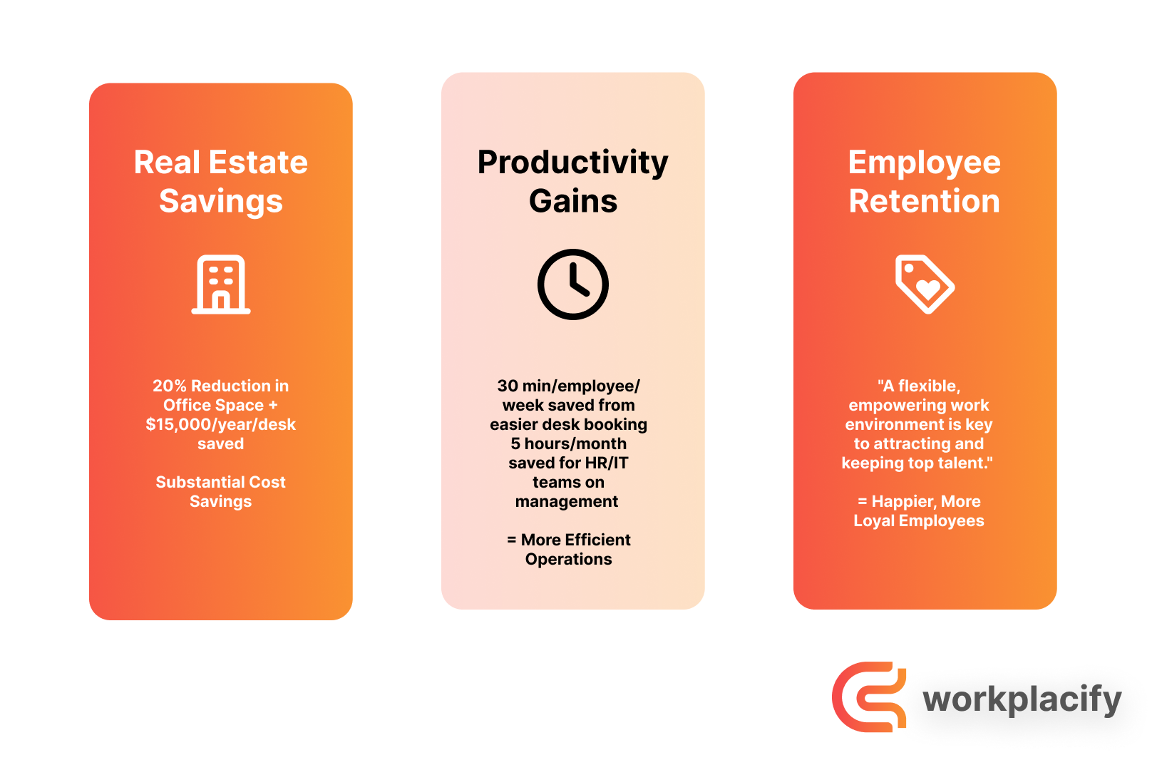 An infographic breaking down the ROI of Workplacify.