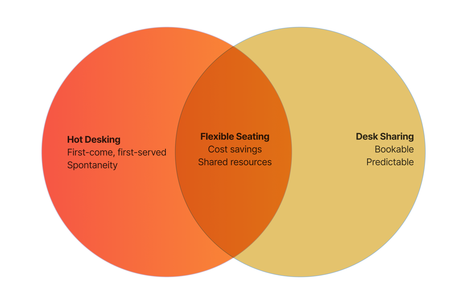 A Venn diagram showing the difference between desk sharing vs hot desking flexible work models.